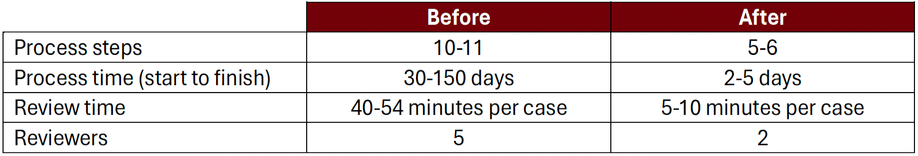 Key Results – Parking Ticket Appeal Process Improvement Project