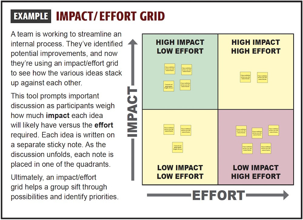 Example: Impact/Effort Grid