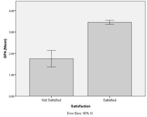 Figure 2: Mean GPAs for the two levels of content with parenting style (Yes or No). Errors bars reflect a 95% confidence interval.