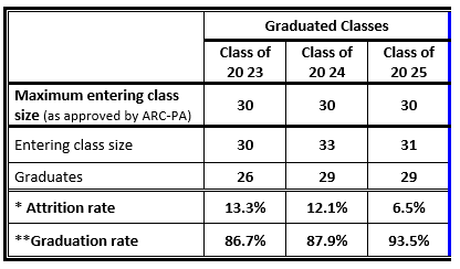 pa attrition table 2024